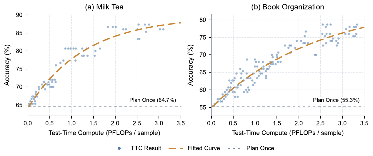 Test-time compute and accuracy trade-off
